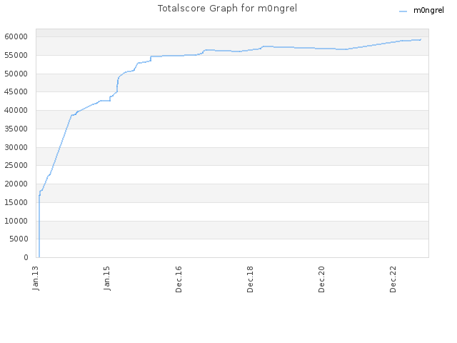 Totalscore Graph for m0ngrel