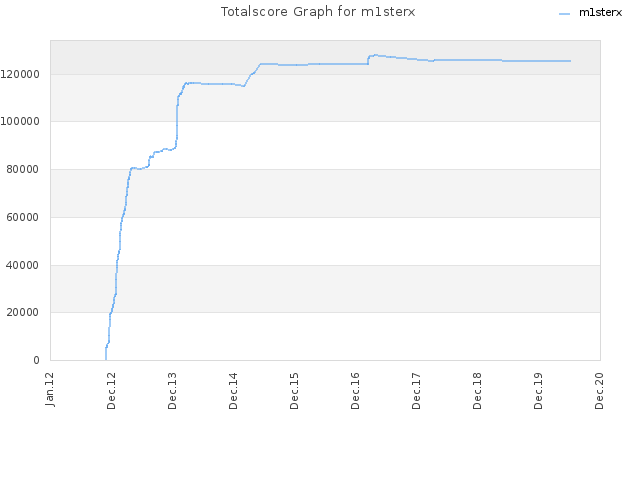 Totalscore Graph for m1sterx