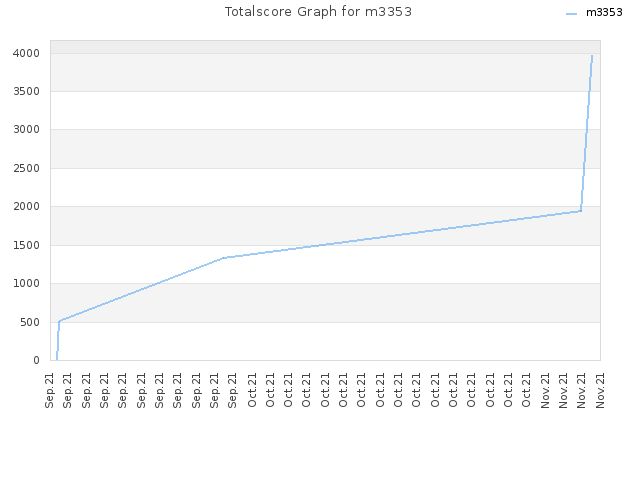 Totalscore Graph for m3353