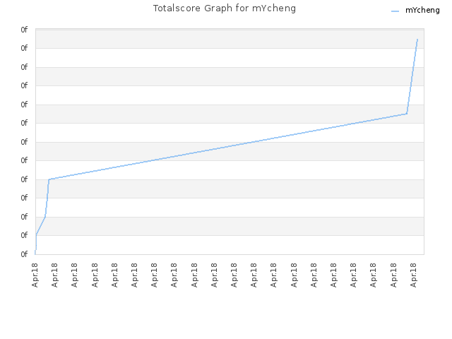 Totalscore Graph for mYcheng
