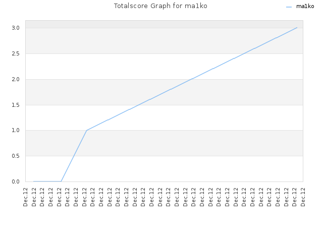 Totalscore Graph for ma1ko