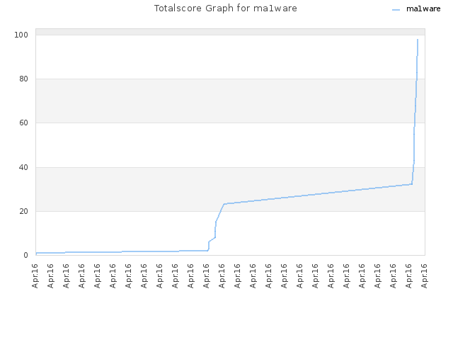 Totalscore Graph for ma1ware