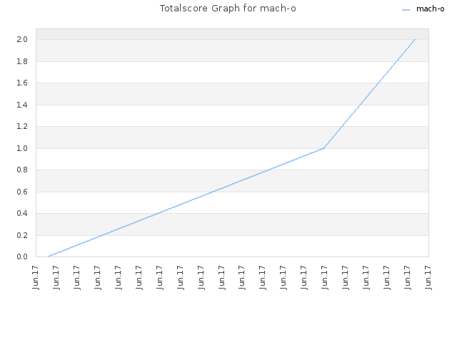 Totalscore Graph for mach-o