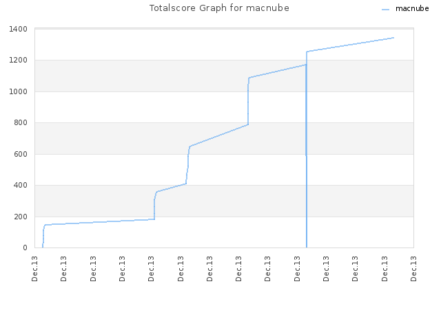 Totalscore Graph for macnube