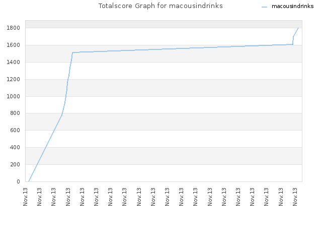 Totalscore Graph for macousindrinks
