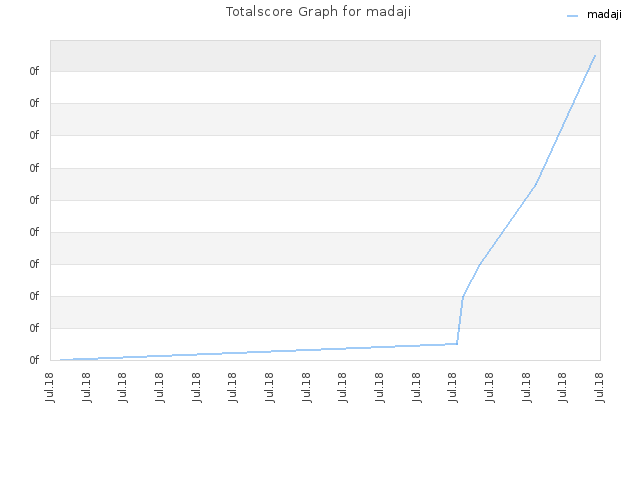 Totalscore Graph for madaji