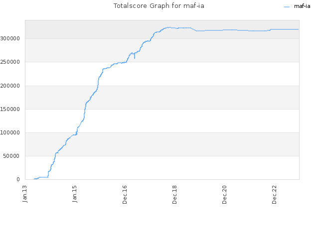 Totalscore Graph for maf-ia