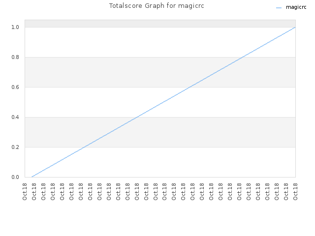 Totalscore Graph for magicrc