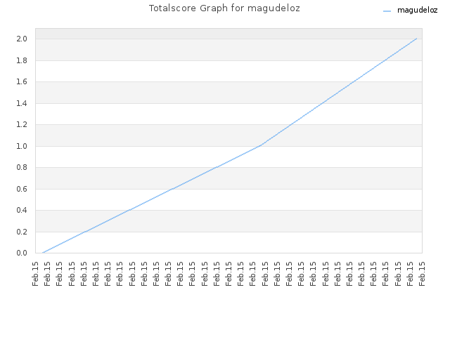 Totalscore Graph for magudeloz