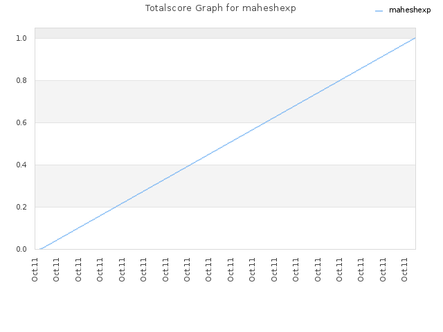 Totalscore Graph for maheshexp