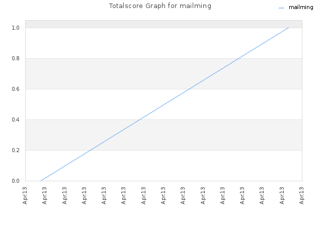Totalscore Graph for mailming
