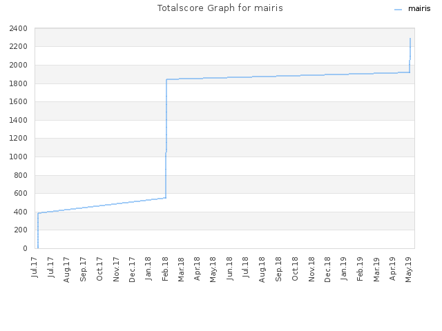 Totalscore Graph for mairis