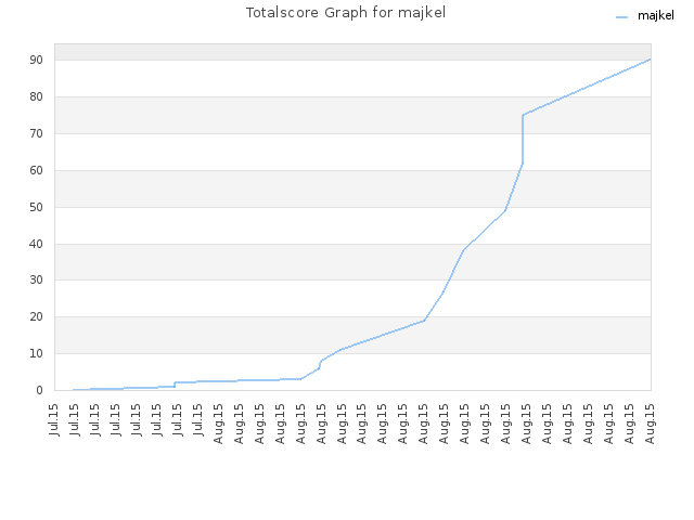 Totalscore Graph for majkel
