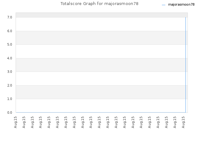Totalscore Graph for majorasmoon78