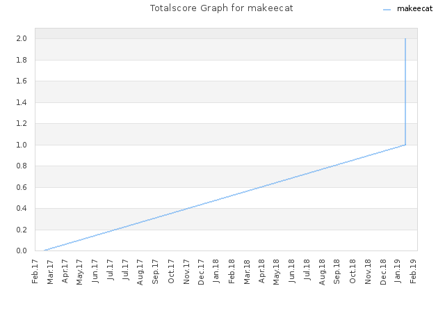 Totalscore Graph for makeecat