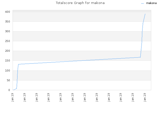 Totalscore Graph for makona