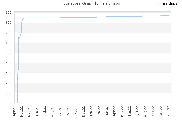 Totalscore Graph for malchaos