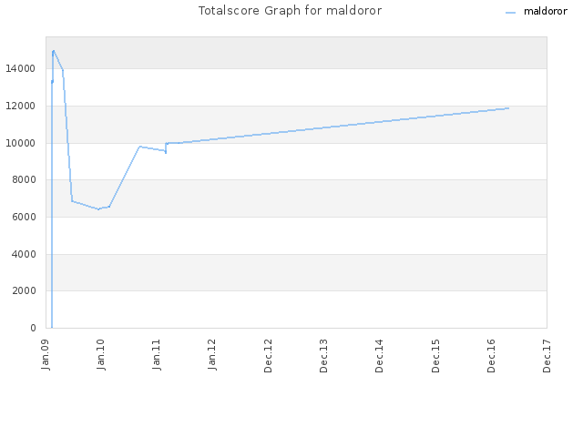 Totalscore Graph for maldoror