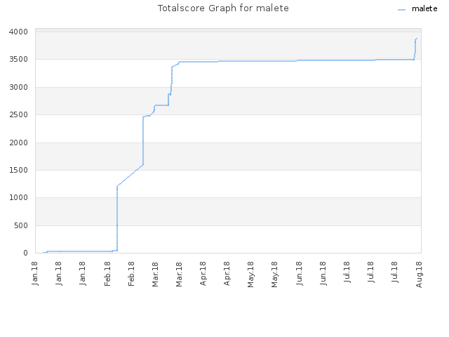 Totalscore Graph for malete