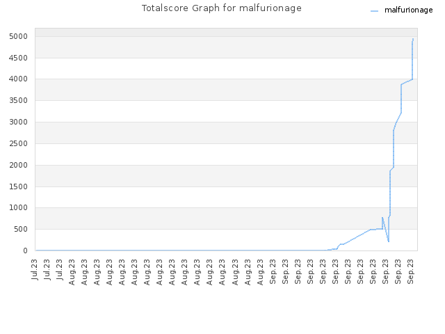 Totalscore Graph for malfurionage