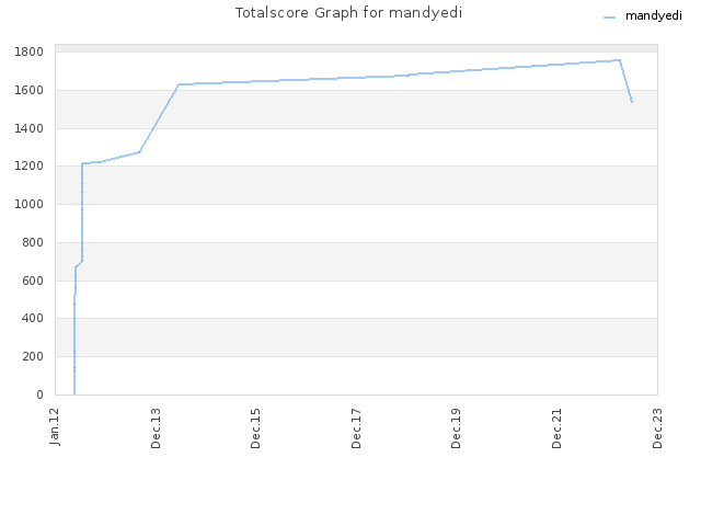 Totalscore Graph for mandyedi