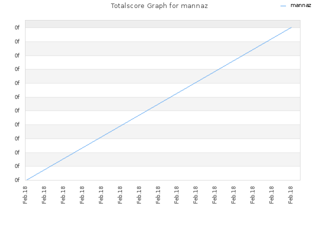 Totalscore Graph for mannaz