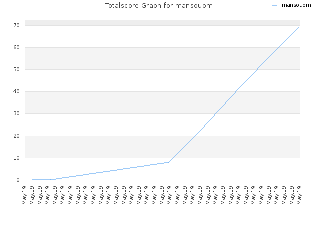 Totalscore Graph for mansouom