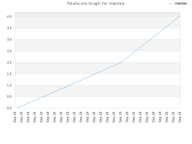 Totalscore Graph for mantee