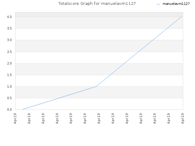 Totalscore Graph for manuelavm1127