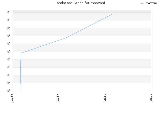 Totalscore Graph for maozani