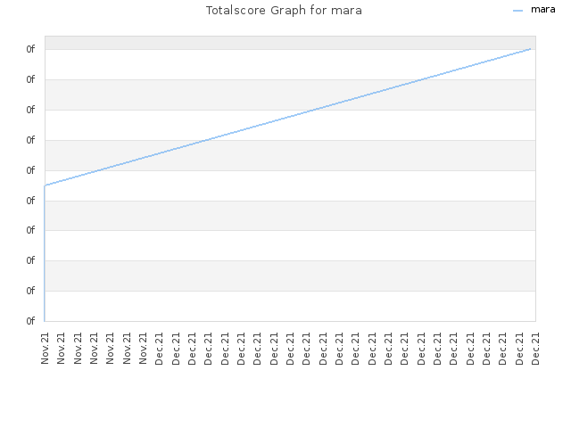 Totalscore Graph for mara