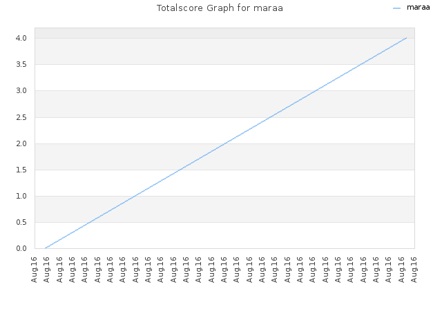 Totalscore Graph for maraa