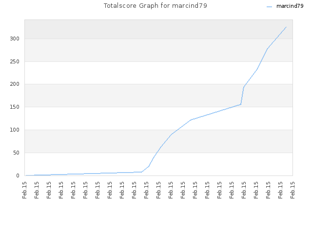 Totalscore Graph for marcind79