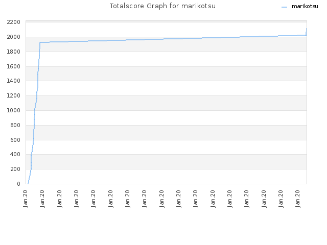 Totalscore Graph for marikotsu