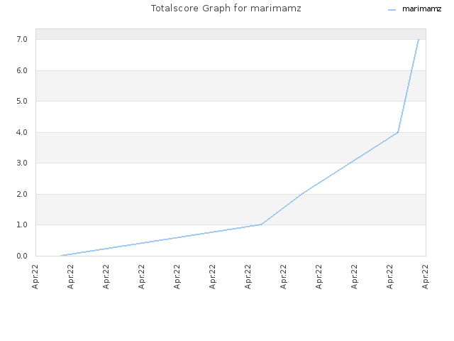 Totalscore Graph for marimamz