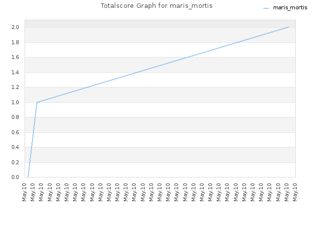 Totalscore Graph for maris_mortis