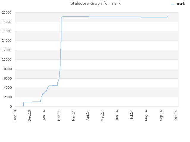 Totalscore Graph for mark
