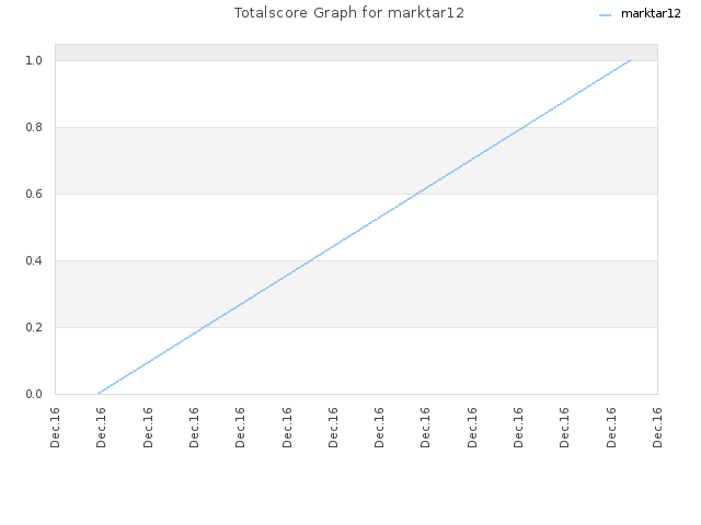 Totalscore Graph for marktar12