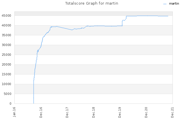 Totalscore Graph for martin