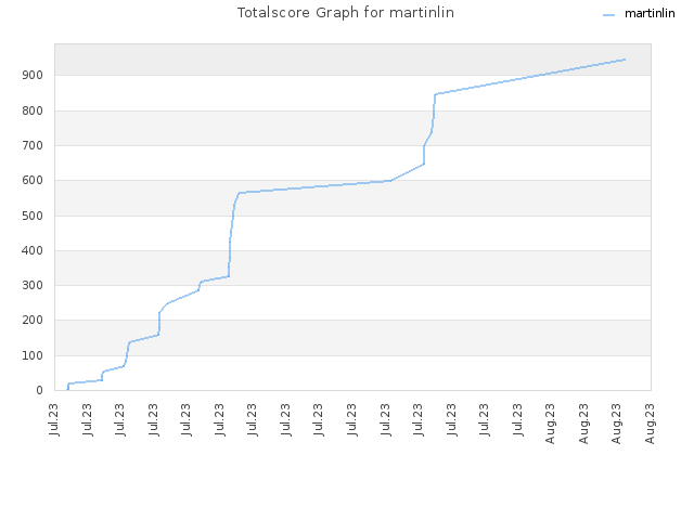 Totalscore Graph for martinlin