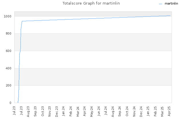 Totalscore Graph for martinlin