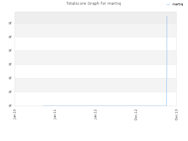 Totalscore Graph for martisj