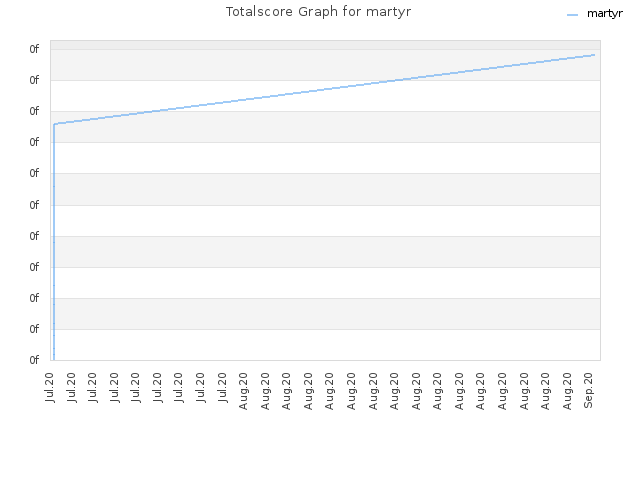 Totalscore Graph for martyr