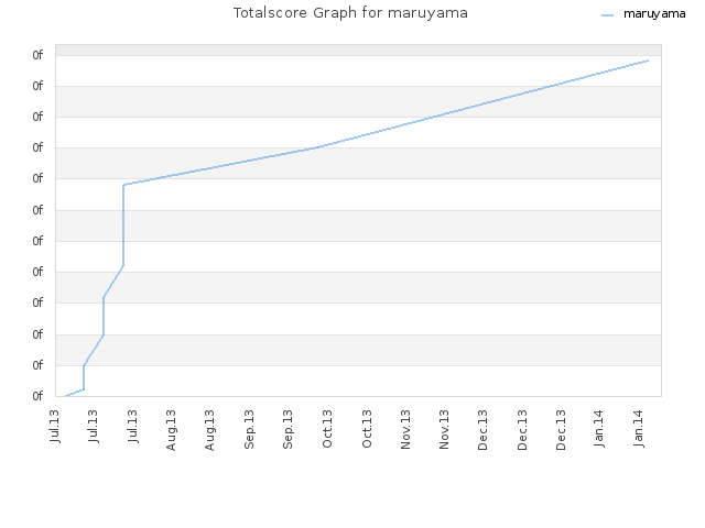 Totalscore Graph for maruyama