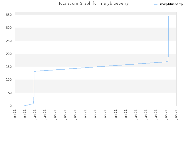 Totalscore Graph for maryblueberry