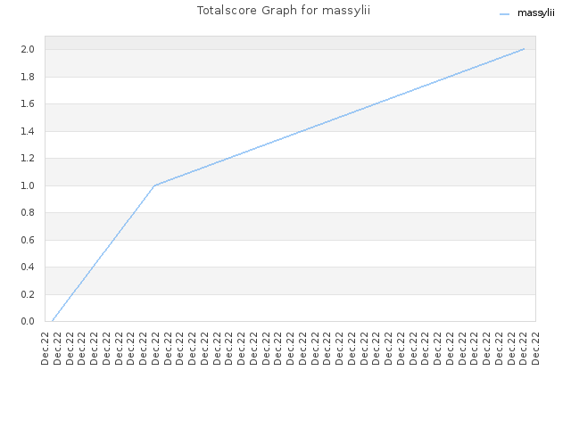 Totalscore Graph for massylii