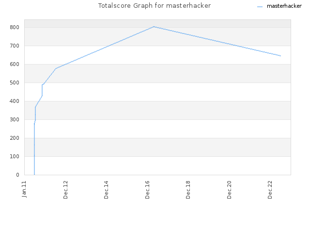 Totalscore Graph for masterhacker