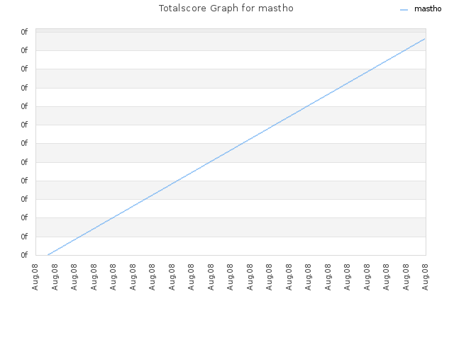 Totalscore Graph for mastho