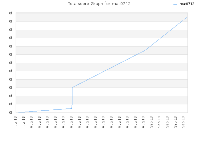 Totalscore Graph for mat0712