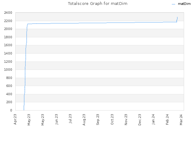Totalscore Graph for matDim